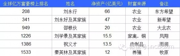 畜牧業(yè)6位大佬入圍2015福布斯全球億萬富豪榜