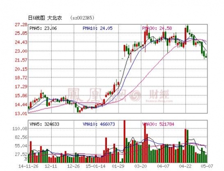 大北農(nóng)收購長風(fēng)農(nóng)牧60%股權(quán) 推動生豬養(yǎng)殖等發(fā)展