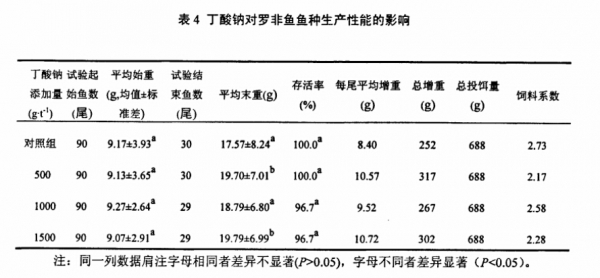 丁鈉對(duì)羅非魚生長性能影響.jpg