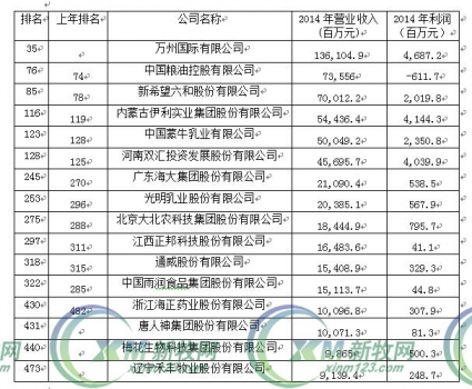2015年哪些農(nóng)牧上市企業(yè)入選中國(guó)500強(qiáng)