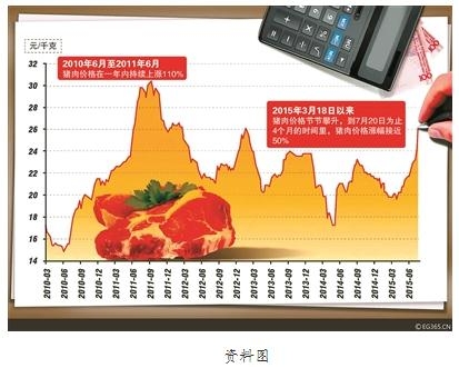 豬價(jià)突破30元/千克 創(chuàng)三年內(nèi)新高
