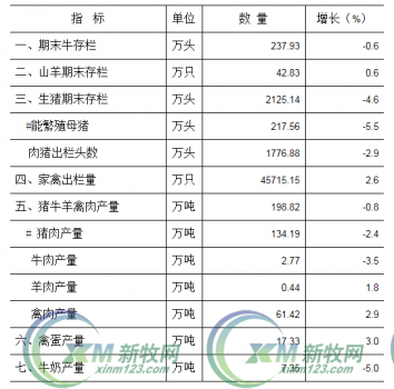 廣東上半年母豬存欄217萬頭，出欄肉豬1776萬頭