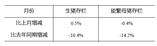 8月母豬再減16萬頭降至3860萬頭，生豬存欄環(huán)比增0.5%
