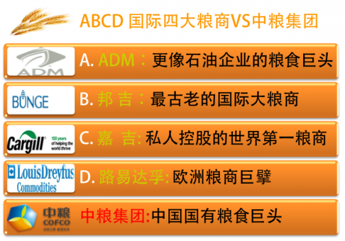 世界500強(qiáng)品牌：ADM、邦吉入圍，路易達(dá)孚、嘉吉、中糧無緣