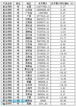 2015年1-10月中國配合飼料產(chǎn)量情況