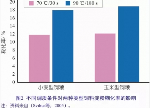 計(jì)算飼料品質(zhì)改善對(duì)家禽生產(chǎn)性能的影響