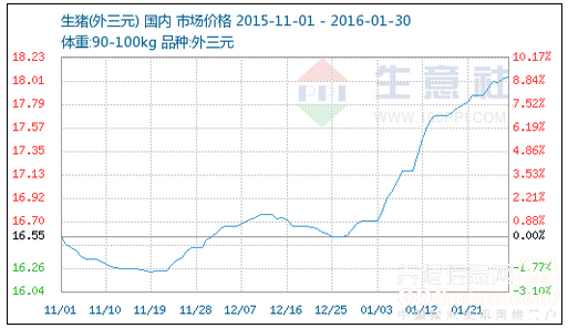 1月豬價(jià)持續(xù)漲勢，二月或?qū)⑹沁@樣……