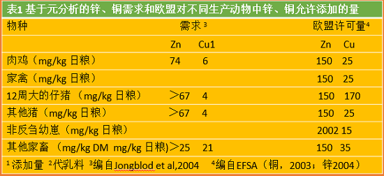 減少動(dòng)物飼料中鋅和銅的3種方法