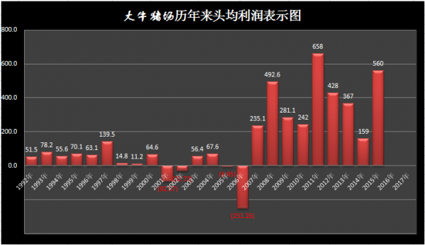 老牛牛的2015年養(yǎng)豬總結(jié)--每頭純利560元