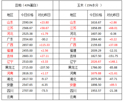 13個(gè)省份豬價(jià)下跌 生豬價(jià)格繼續(xù)大漲空間不大