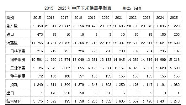 預(yù)計2016年玉米產(chǎn)量21517萬噸，同比下降4.2%