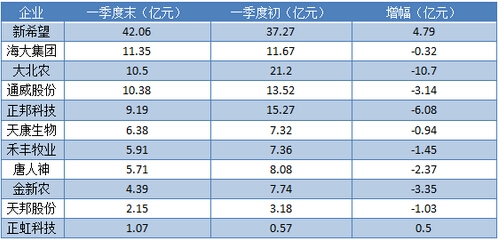 2016農(nóng)牧上市企業(yè)第一季度成績單：新希望營收第一，大北農(nóng)花錢最多！