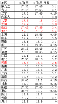 立秋之后，豬市或?qū)②呄蚍€(wěn)定