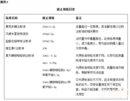 農(nóng)業(yè)部：《中國獸藥典（2015年版）》獸藥產(chǎn)品通用名稱變更目錄
