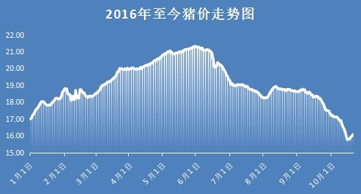南方豬價(jià)重回8元/斤，北方豬價(jià)小幅漲跌調(diào)整
