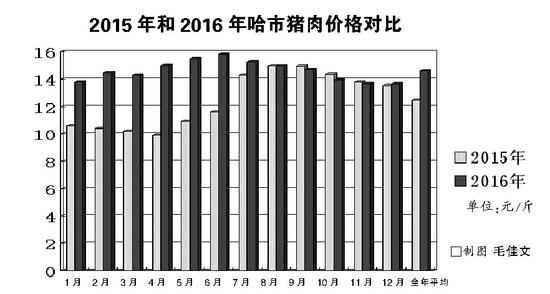 今年豬肉平均每斤14.6元比去年漲了2塊多