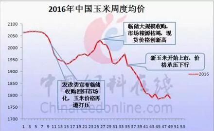 玉米市場周價.jpg