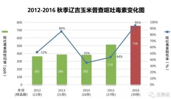 百奧明2016年秋季玉米霉菌毒素調(diào)查報告