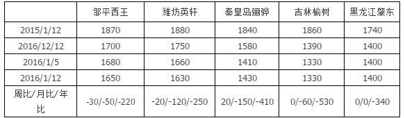 國內(nèi)玉米市場保持弱態(tài) 深加工產(chǎn)品價(jià)跌致利潤縮窄