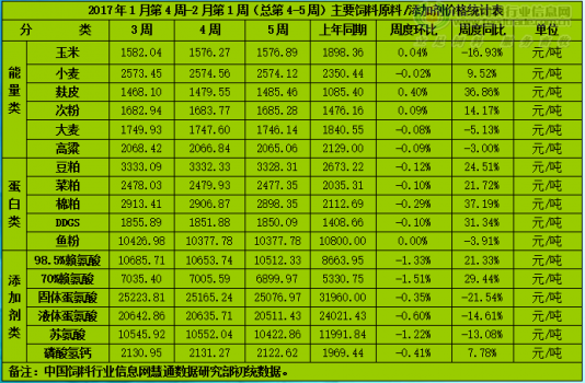 短期飼料原料延續(xù)弱勢 謹防3月蛋白原料整體反彈