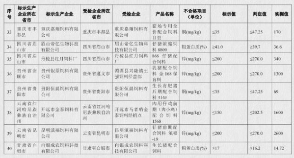 農(nóng)業(yè)部再爆“飼料黑榜”：21批次進口飼料不合格?。ǜ饺麊危? width=