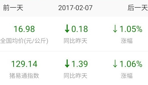 豬價上漲遭掣肘！養(yǎng)豬戶要怎么辦？
