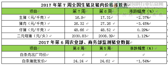 市場豬源略偏緊 豬價逐漸趨穩(wěn)并微幅上漲