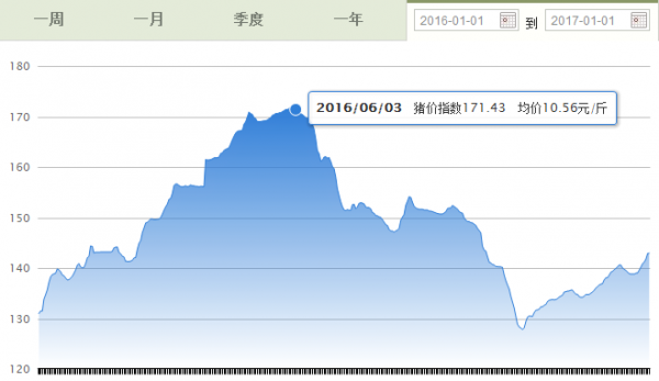 去年豬價那么高，為什么你的利潤還那么低？原來別人是這么做的……
