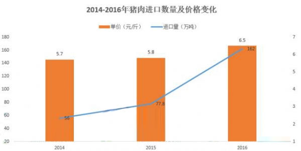 不出所料！1月進(jìn)口豬肉11.18萬(wàn)噸，同期增加15.2%