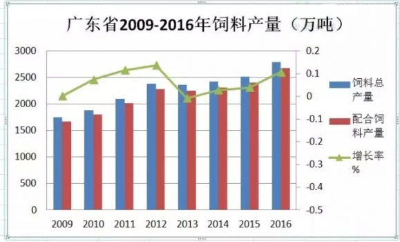 看看全國第一飼料大省廣東2016年的飼料產(chǎn)量