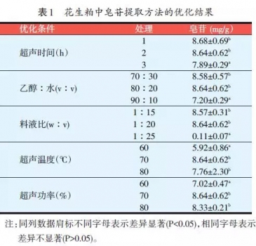 花生粕中胰蛋白酶抑制因子和皂苷含量調(diào)查