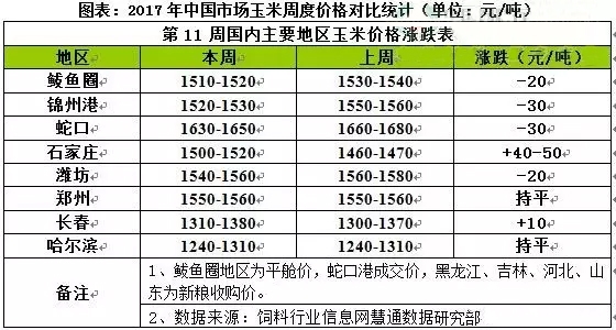 “兩會(huì)”熱情減褪 玉米全面上漲行情不再