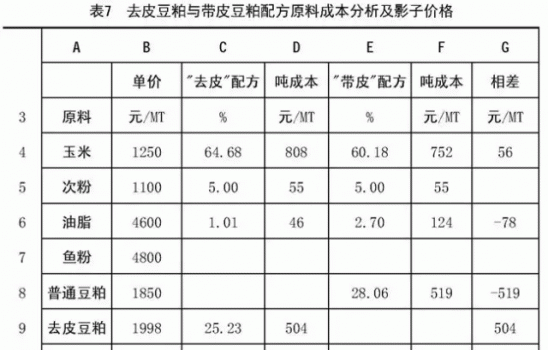 去皮豆粕在飼料配方中的作用及其實際價值
