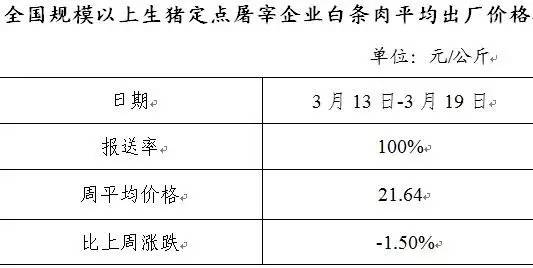 全國(guó)生豬、白條肉價(jià)格走勢(shì)周報(bào)簡(jiǎn)報(bào)（2017年3月13日-3月19日）