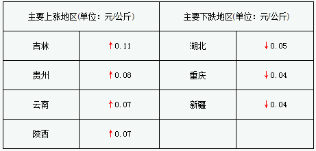 企業(yè)觀望心態(tài)濃 豬價(jià)持續(xù)反彈或受阻