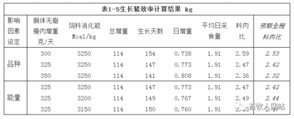 飼料營養(yǎng)標(biāo)準(zhǔn)的計算（三）