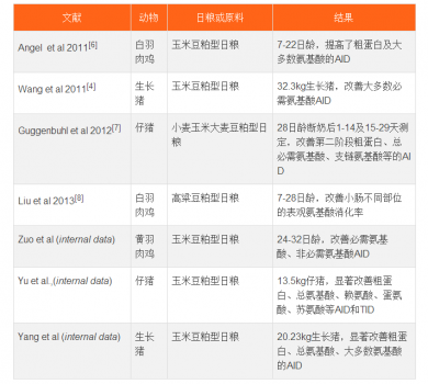 蛋白酶對蛋白質(zhì)及氨基酸消化率的研究 | 建明全方位營養(yǎng)