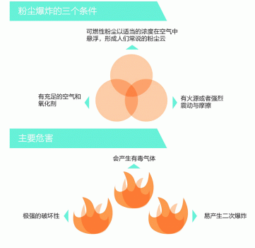 飼料廠如何防范粉塵爆炸？