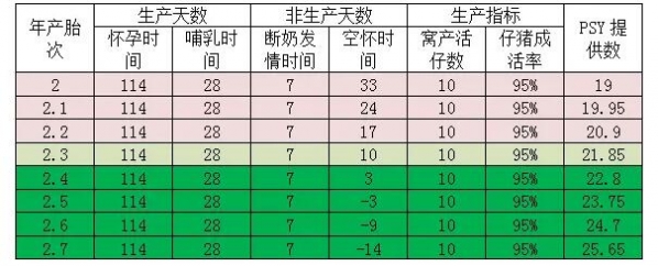 6大措施助你的母豬縮短非生產(chǎn)天數(shù)