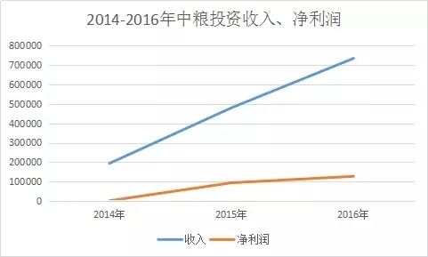 一錘定音！溫氏10億入股中糧資本！