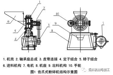 齒爪式粉碎機(jī)振動(dòng)與噪聲工藝優(yōu)化分析