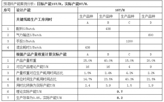 預(yù)混料企業(yè)的產(chǎn)能和投資