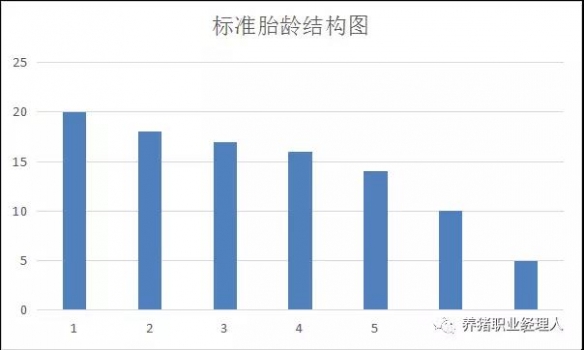 必修課|規(guī)模豬場母豬淘汰原則（十五條）