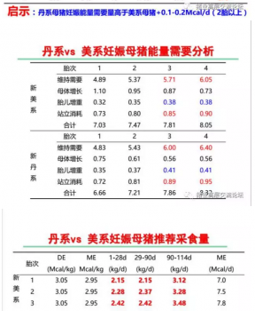 丹系VS美系母豬營(yíng)養(yǎng)及飼喂差異_10.png