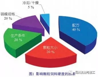 顆粒飼料硬度的調(diào)控手段
