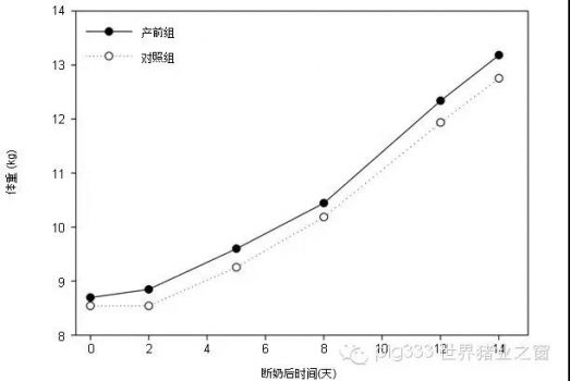 豬的營養(yǎng) - 剛斷奶仔豬圍產(chǎn)期味道的學(xué)習(xí)