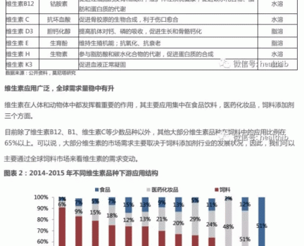 維生素——行業(yè)研究報(bào)告_02.gif