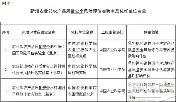 農(nóng)業(yè)部關(guān)于新增5所農(nóng)產(chǎn)品質(zhì)量安全風(fēng)險評估實驗室