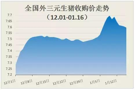 豬價漲跌調(diào)整，或?qū)⒃?.5元/斤附近平穩(wěn)震蕩