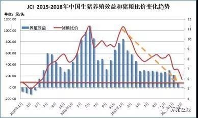 近期毛豬價(jià)格筑底，效益“尷尬”令補(bǔ)欄躊躇不前